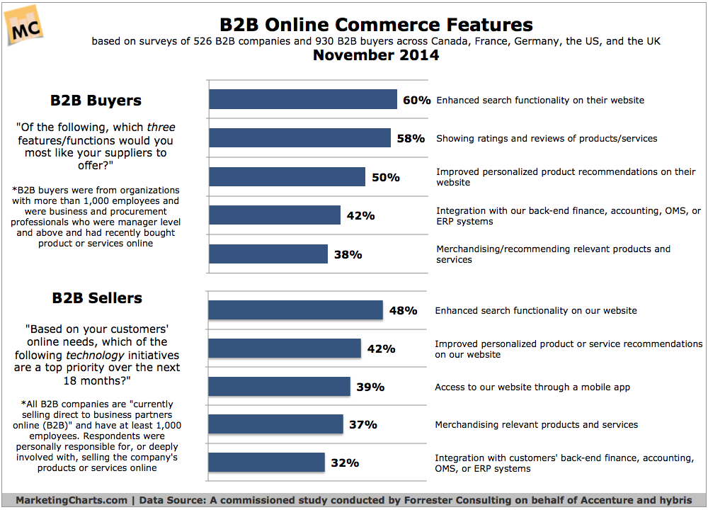 B2B eCommerce features